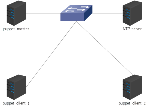 Puppet的部署与应用