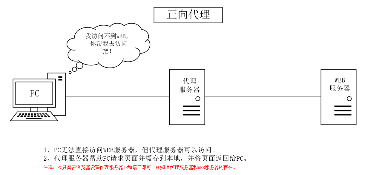 正向代理、透明代理、反向代理的理解示意图