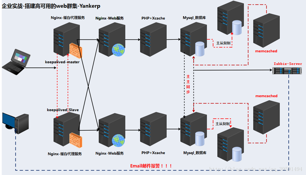 建立高可用的WEB群集-竹影清风阁