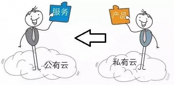 快速读懂公有云私有云与混合云 三种云有什么区别？