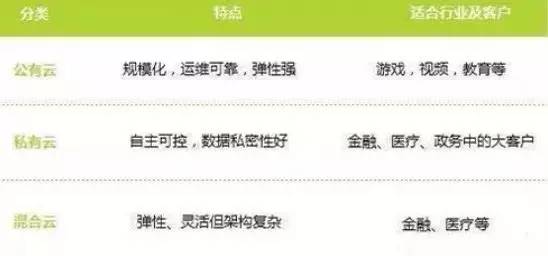快速读懂公有云私有云与混合云 三种云有什么区别？