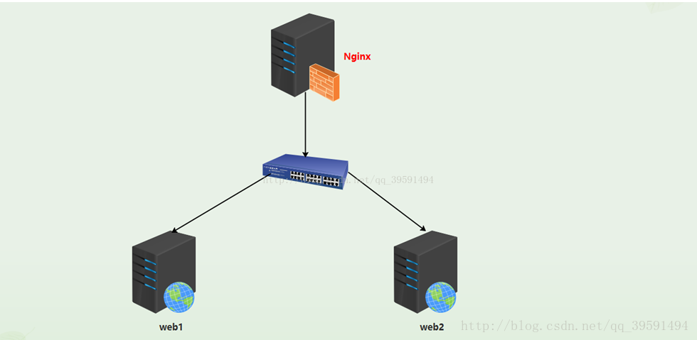 建立高可用的WEB群集