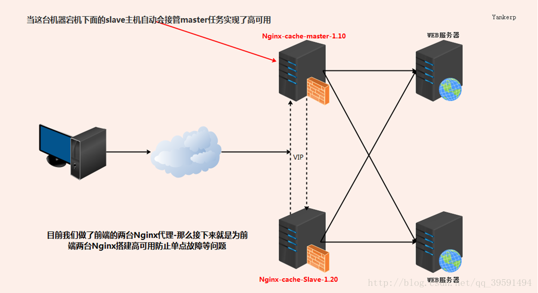建立高可用的WEB群集