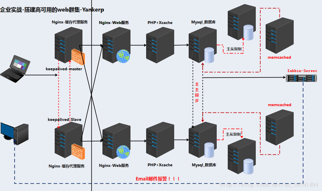建立高可用的WEB群集
