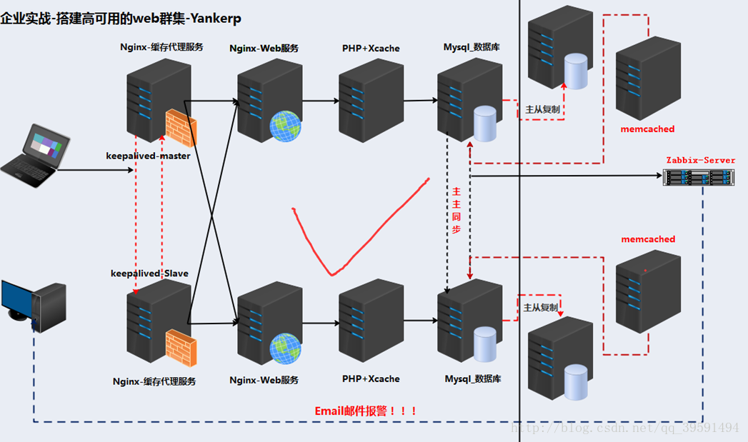 建立高可用的WEB群集