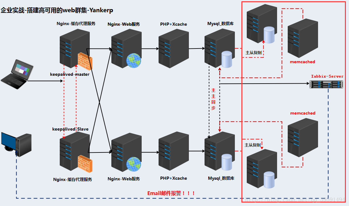 建立高可用的WEB群集