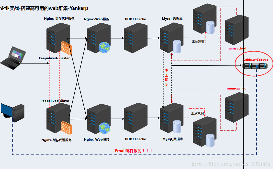 建立高可用的WEB群集