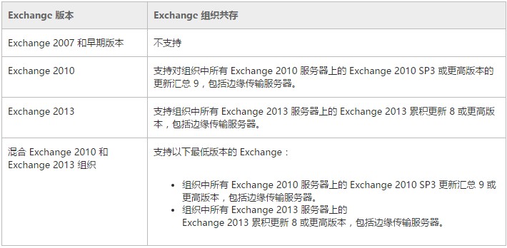 Exchange 2016 系统要求