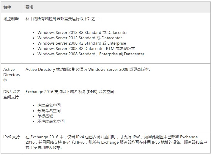 Exchange 2016 系统要求