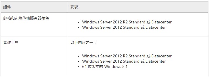 Exchange 2016 系统要求