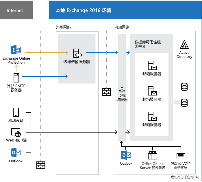 Exchange2016 简述,环境需求及部署规划