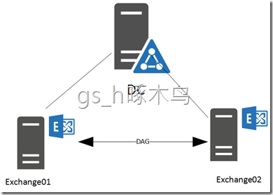 Exchange 2016之Exchange DAG 高可用 Exchange 2016之Exchange DAG 高可用