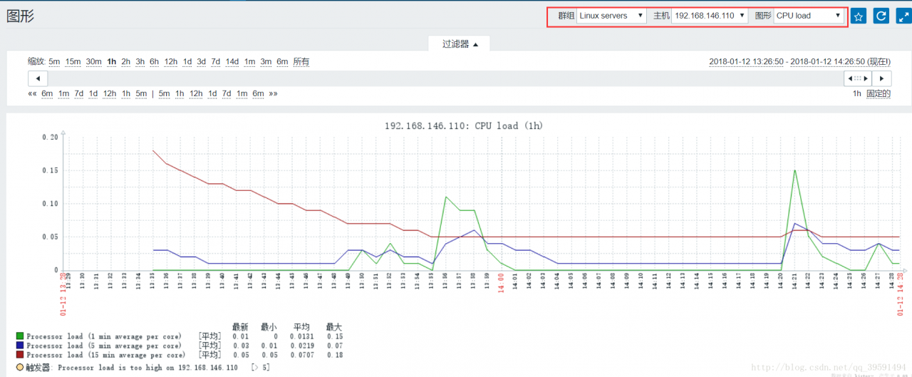 Zabbix监控主机及邮箱报警设置