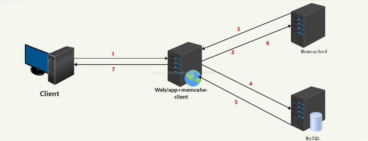 Memcached缓存服务(Nginx-PHP-Memcached-Mysql)
