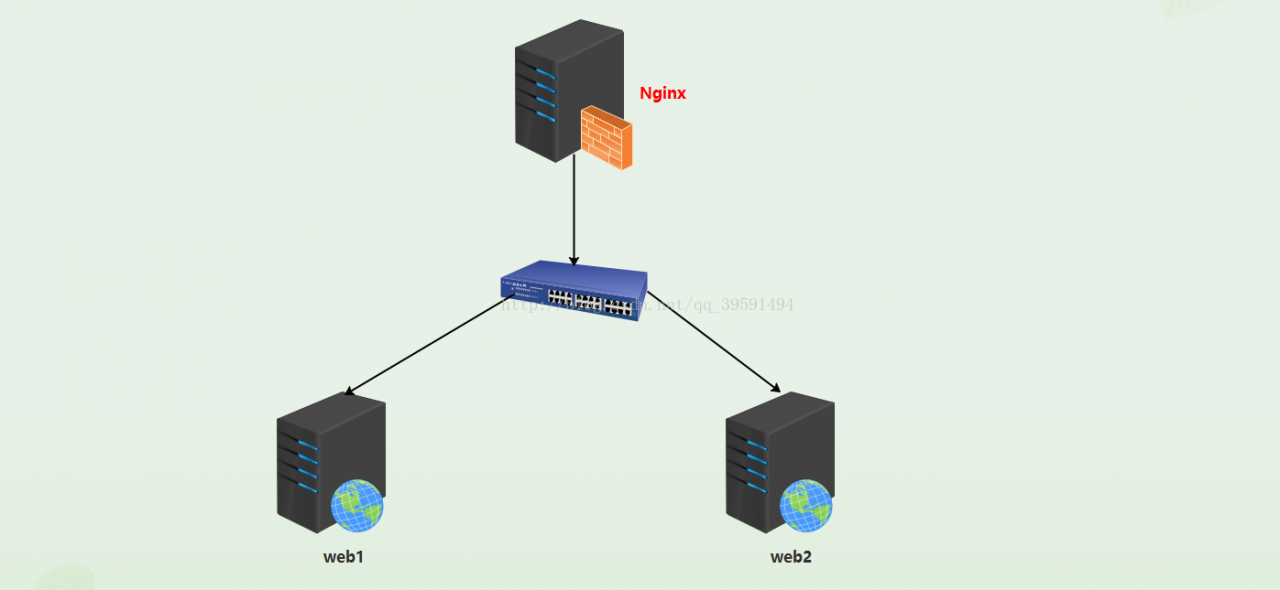 keepalived实现高可用nginx反向代理（Web集群）