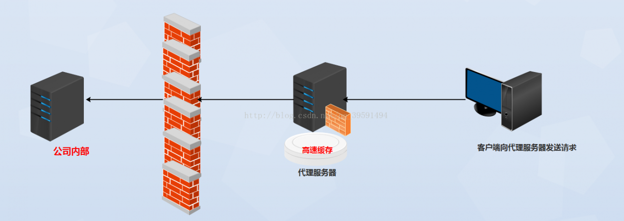 keepalived实现高可用nginx反向代理（Web集群）