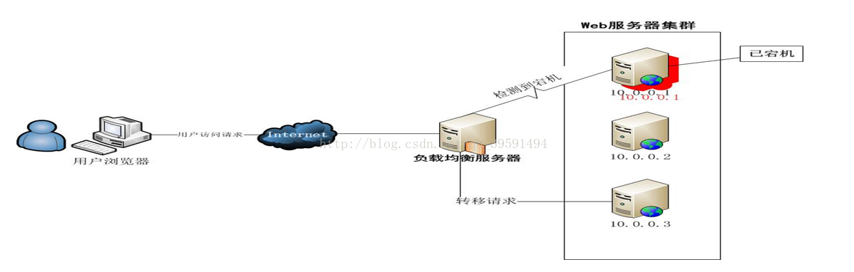 keepalived实现高可用nginx反向代理（Web集群）