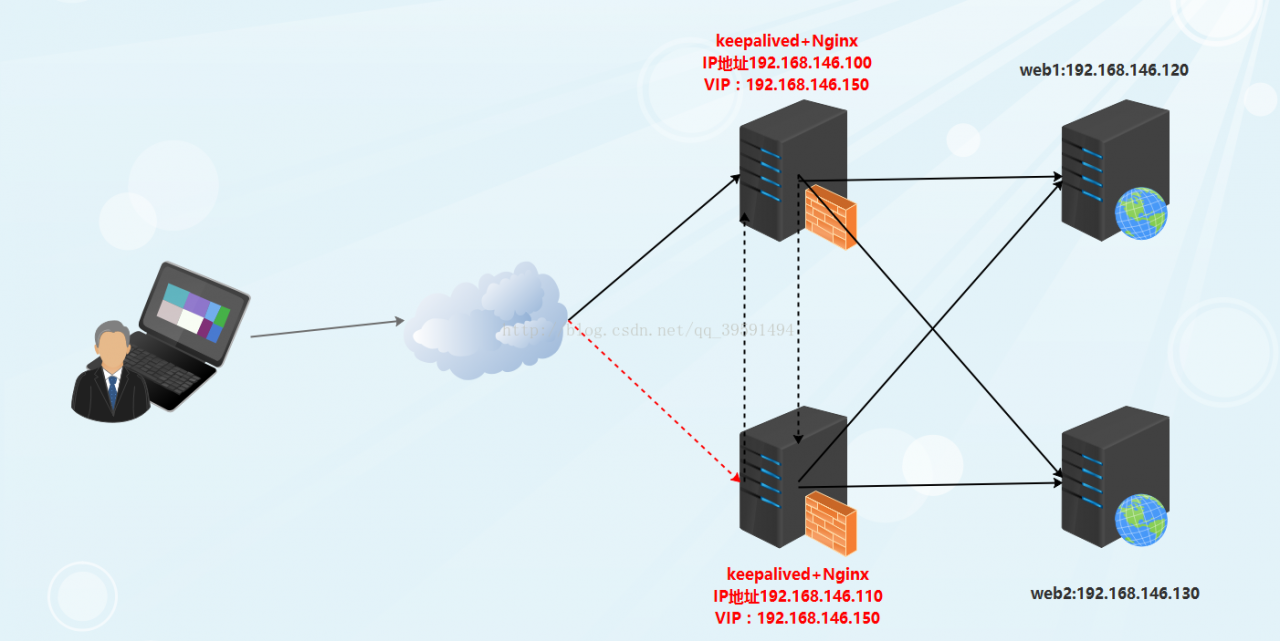keepalived实现高可用nginx反向代理（Web集群）