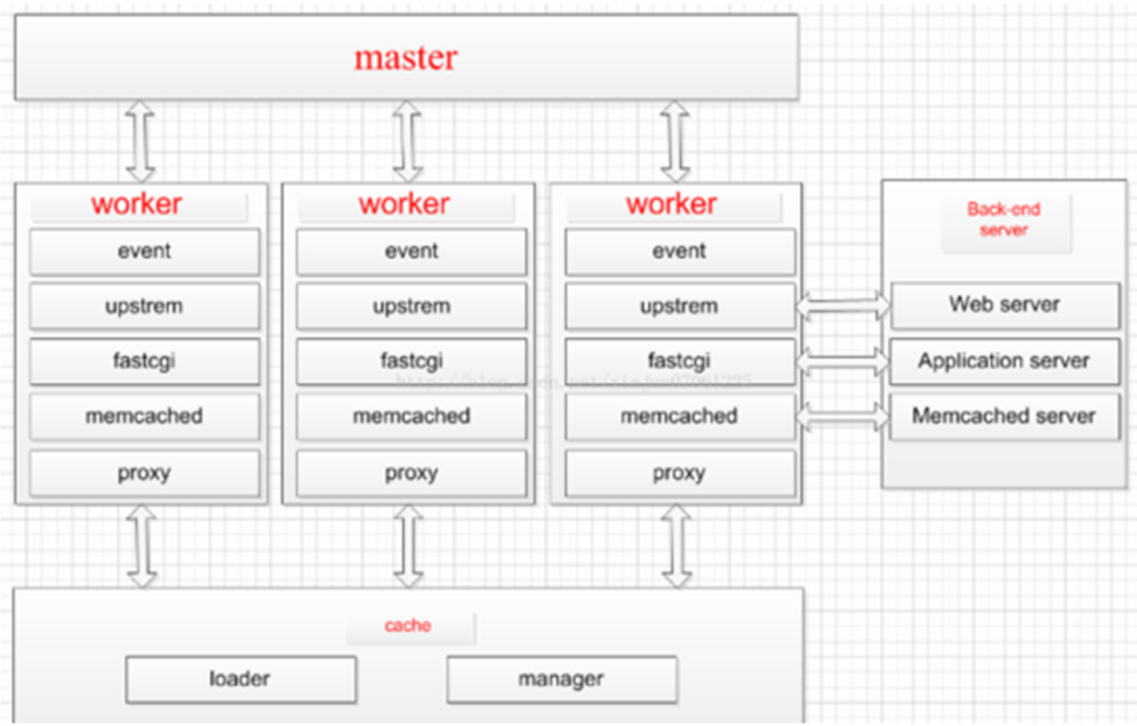 Centos7.4安装Nginx及优化（一）