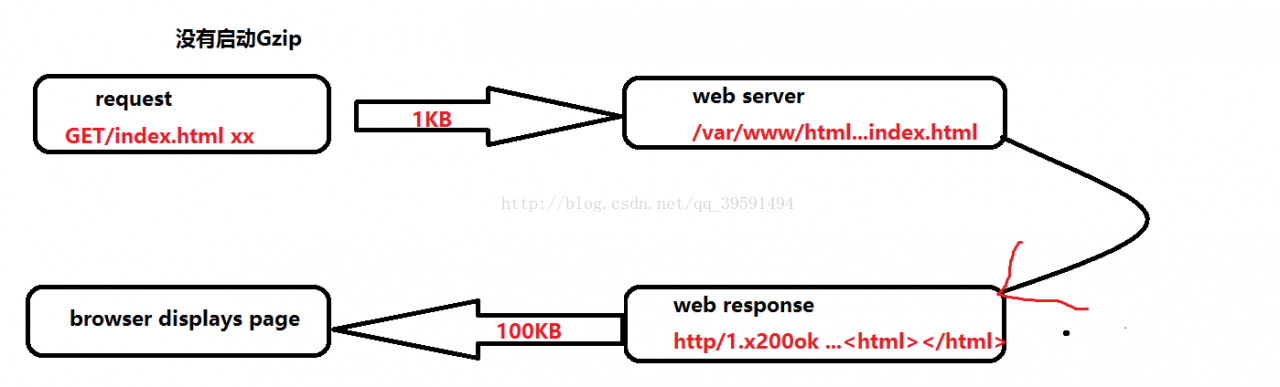 Apache优化 Apache优化