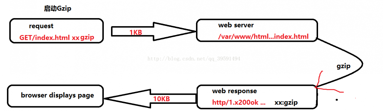 Apache优化 Apache优化