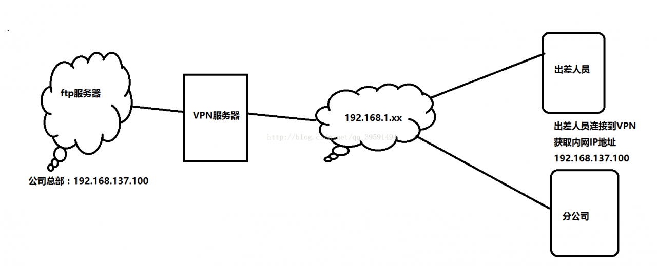 Centos7.4使用SoftEther搭建VPN Centos7.4使用SoftEther搭建VPN