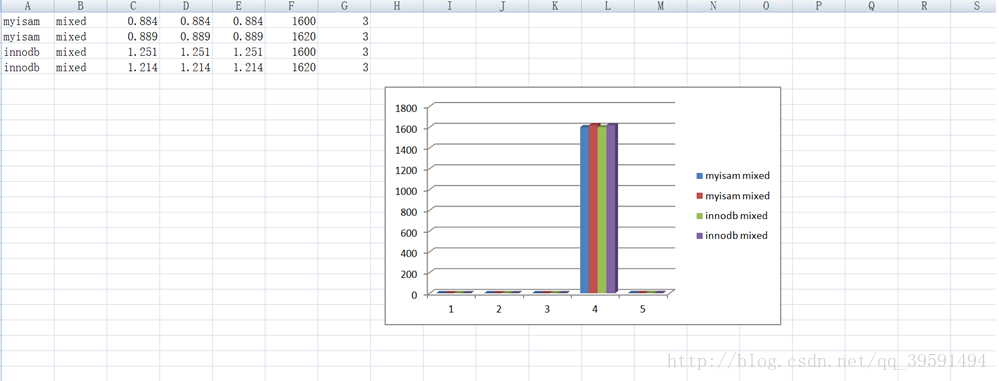 Mysql架构组成之存储引擎压力测试