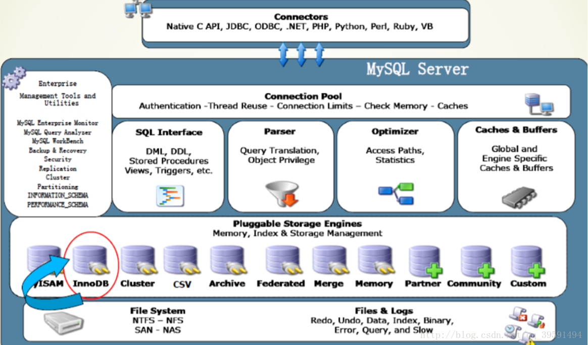 Mysql架构组成之存储引擎总结 Mysql架构组成之存储引擎总结
