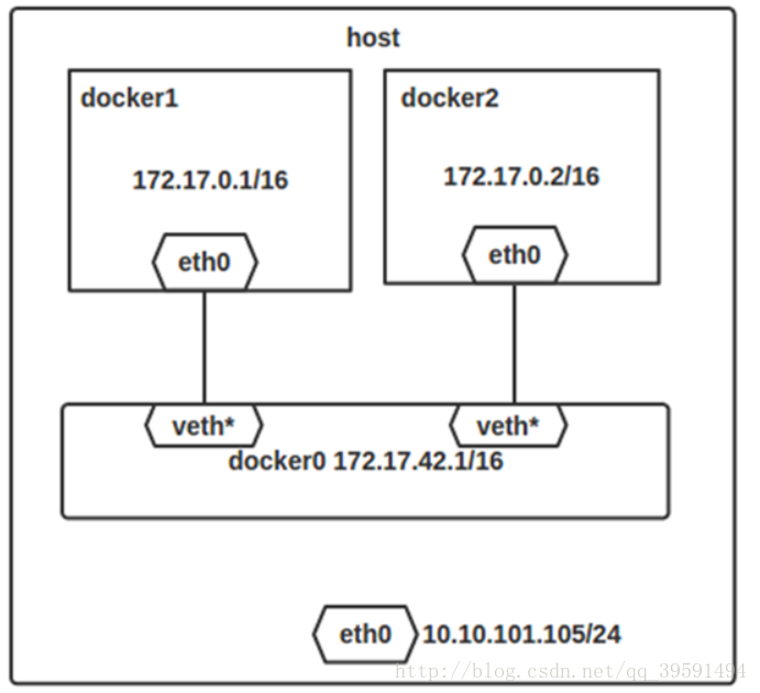 Docker技术剖析Docker网络配置