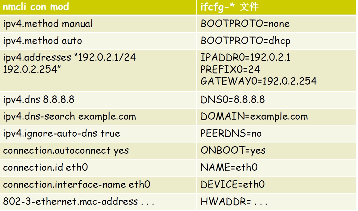 Centos7网卡配置命令nmcli Centos7网卡配置命令nmcli