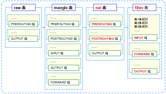 centos7 iptables和firewalld学习记录