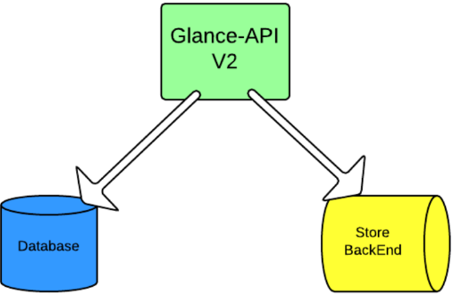 OpenStack从入门到放弃 OpenStack从入门到放弃