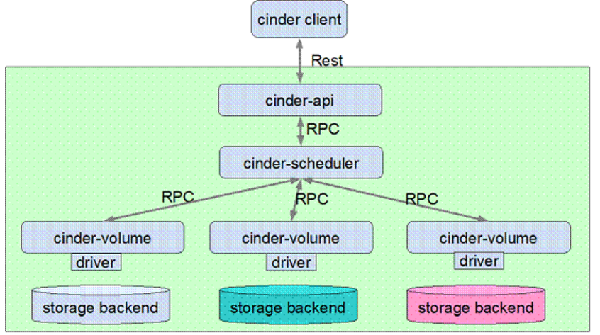 OpenStack从入门到放弃 OpenStack从入门到放弃