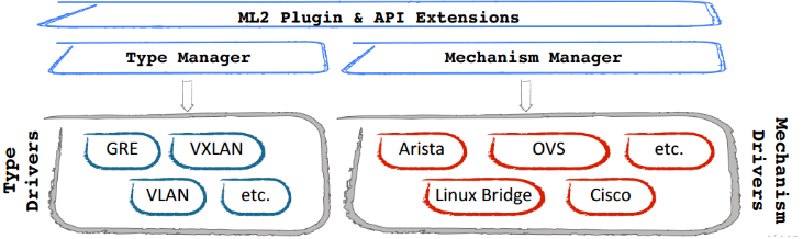 OpenStack从入门到放弃 OpenStack从入门到放弃