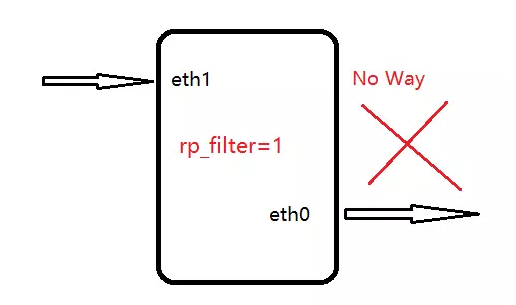 Linux内核参数之rp_filter-竹影清风阁