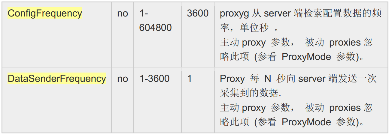 zabbix proxy的ConfigFrequency和DataSenderFrequency参数-竹影清风阁
