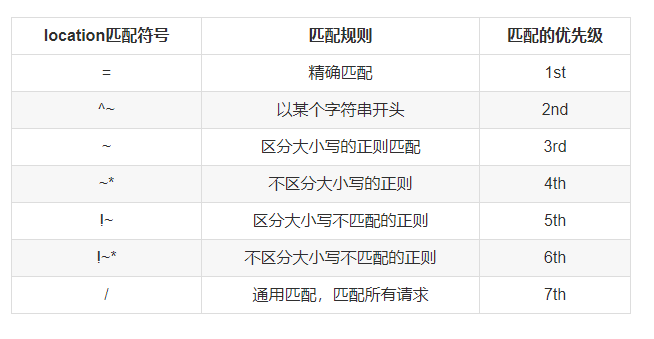 nginx配置location匹配顺序-竹影清风阁