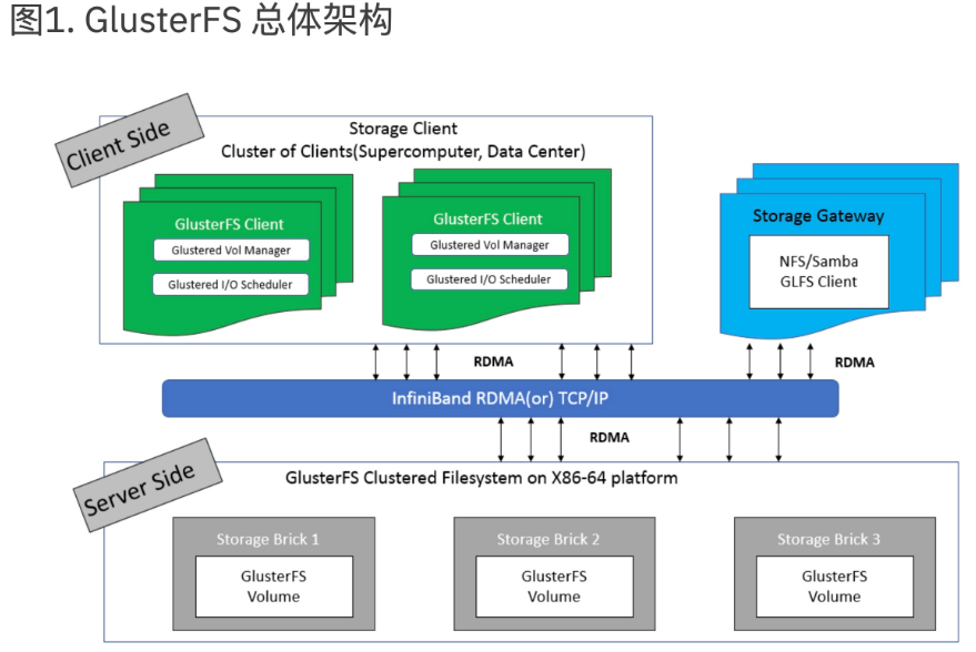 GlusterFS 简介-竹影清风阁