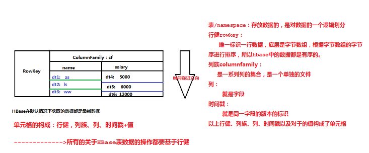 HBase笔记整理（一）-竹影清风阁