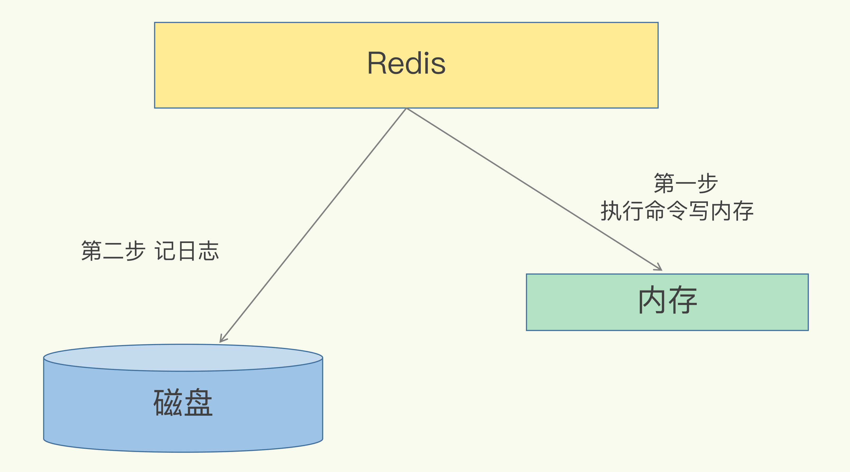 Redis 数据持久化?-----意外宕机如何避免数据丢失-竹影清风阁