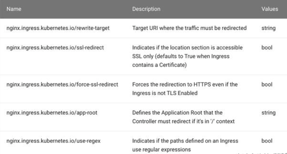ingress-nginx 中 Rewrite 的使用-竹影清风阁