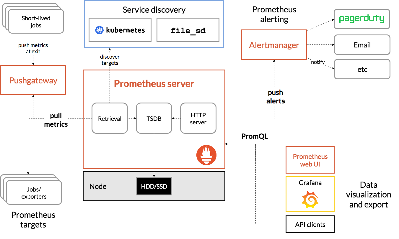 Prometheus全方位监控K8S-竹影清风阁
