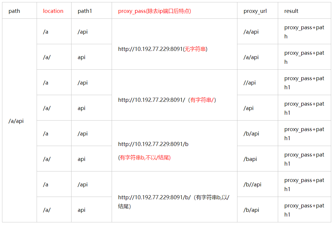 location+proxy_pass左斜杠总结-竹影清风阁