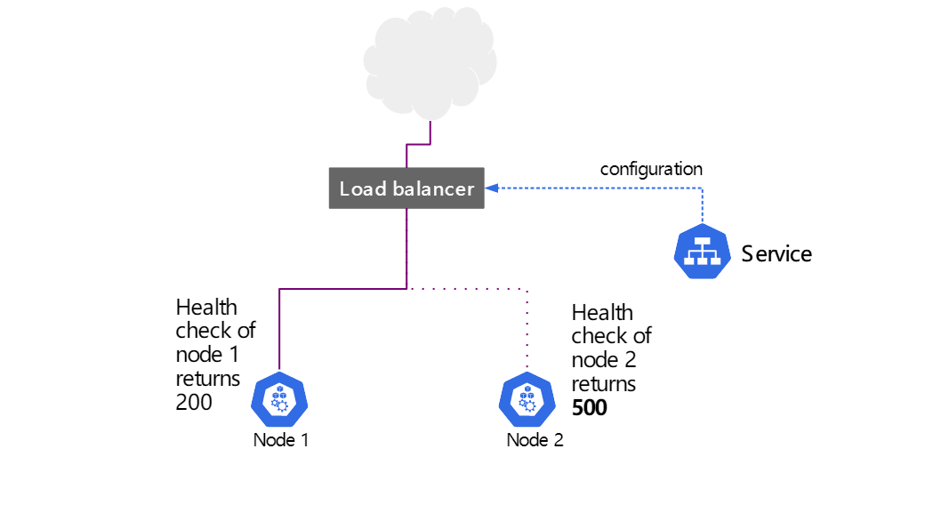 LoadBalancer对外暴露服务时程序无法获取用户真实IP-竹影清风阁