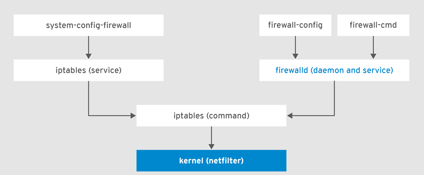 Firewalld防火墙-竹影清风阁