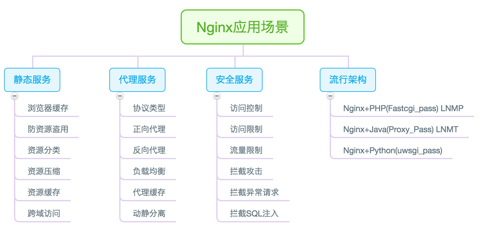 Nginx快速入门-竹影清风阁