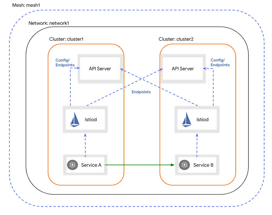ratelimit-istio ratelimit完全手册-竹影清风阁
