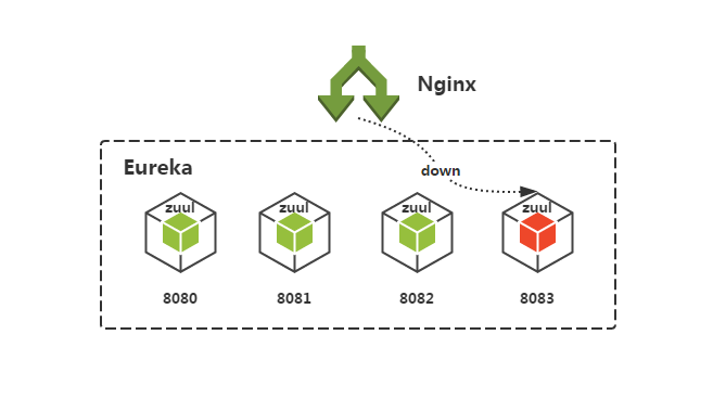 OpenResty+Lua动态增加Zuul节点-竹影清风阁