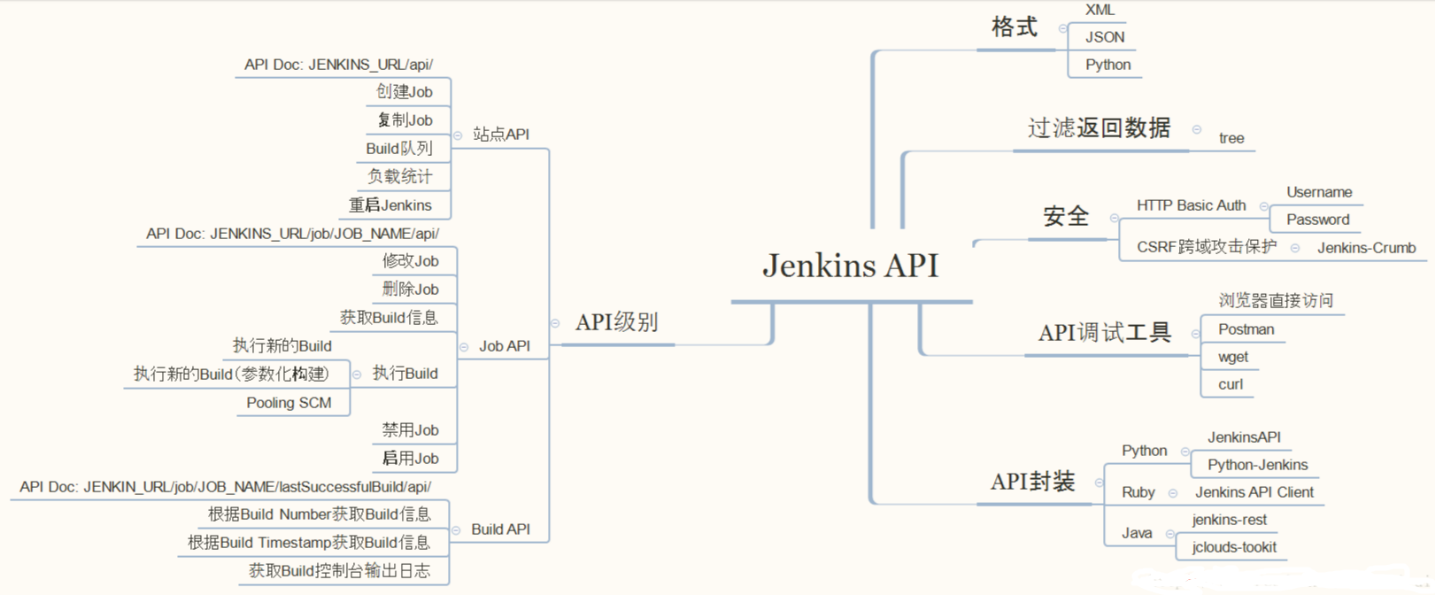 jenkins常用API-竹影清风阁