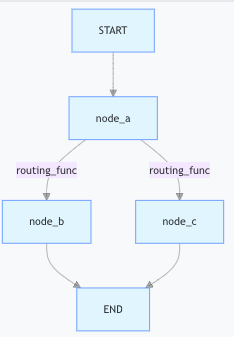 LangGraph 中 Router 的使用场景探索:从逻辑分支到智能决策的全维度实践-竹影清风阁